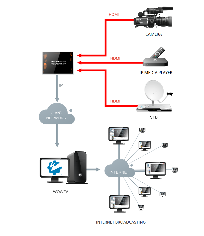 Ip pro 3. WAVESERVER. Видеосервер IP Stream Labs WAVESERVER 3554. Stream Labs схема. IP Pro.