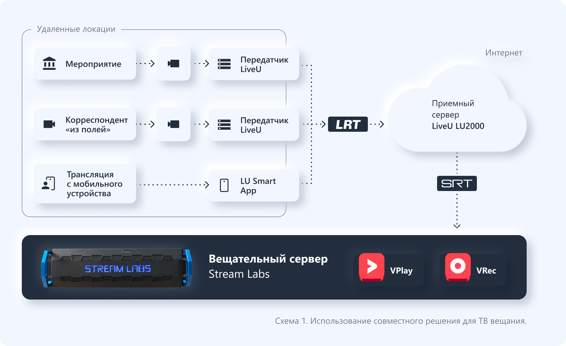 Использование LiveU и VPlay решения для ТВ вещания