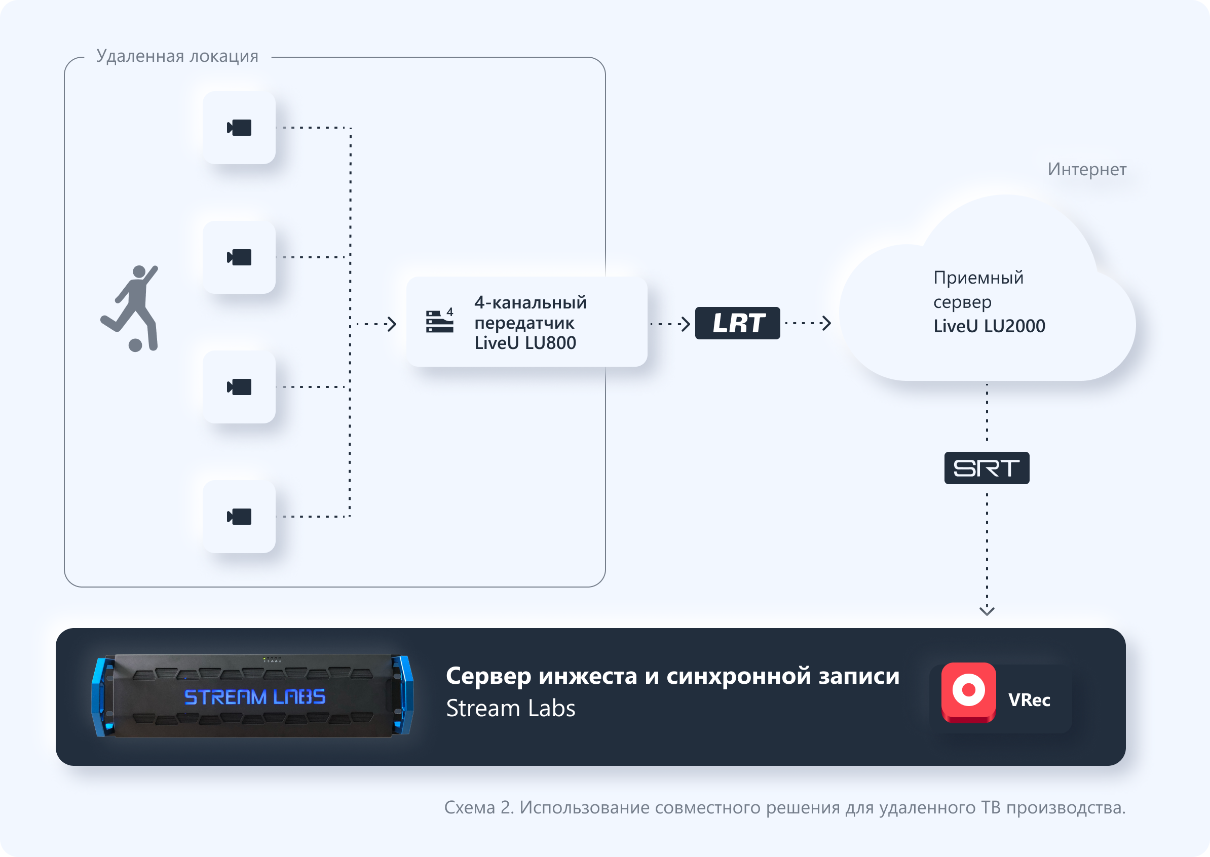 Использование LiveU и VPlay решения для ужаленного ТВ производства.