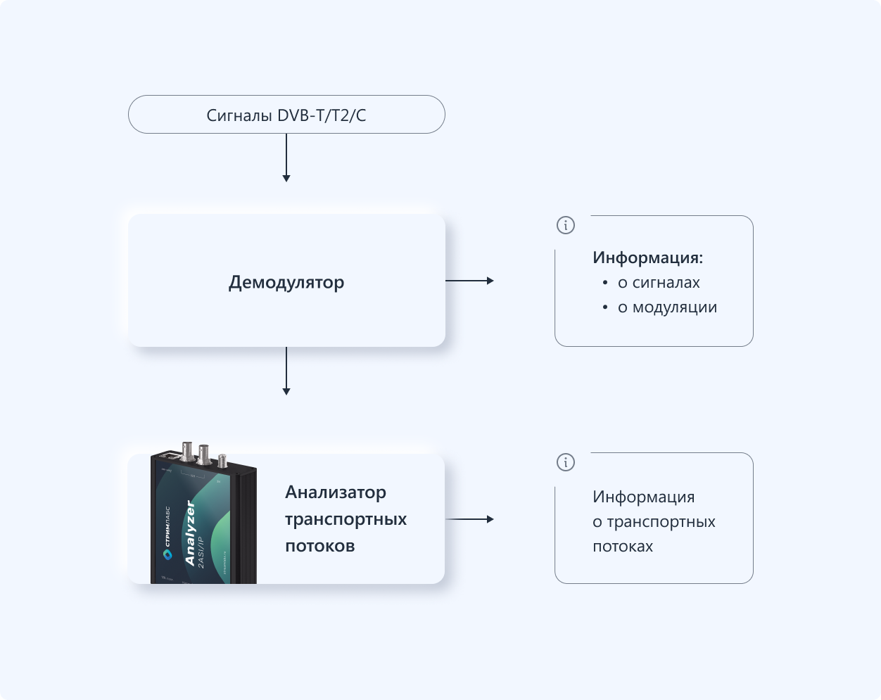 Полный мониторинг с TS Analyzer: RF+MPEG TS