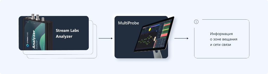 Полный мониторинг с TS Analyzer: RF+MPEG TS