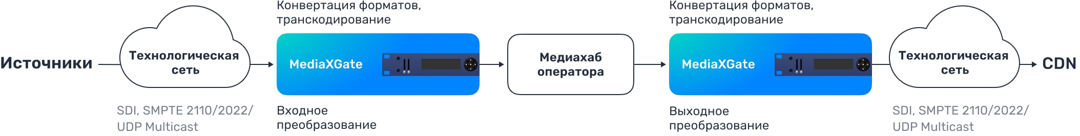 mediaxgate устройство схема
