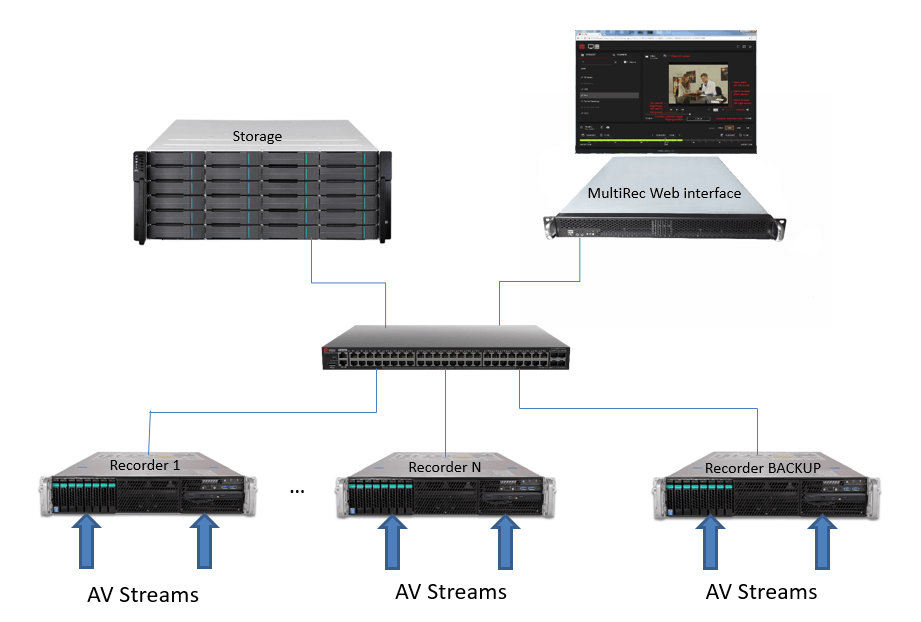 Multirec recording system Image