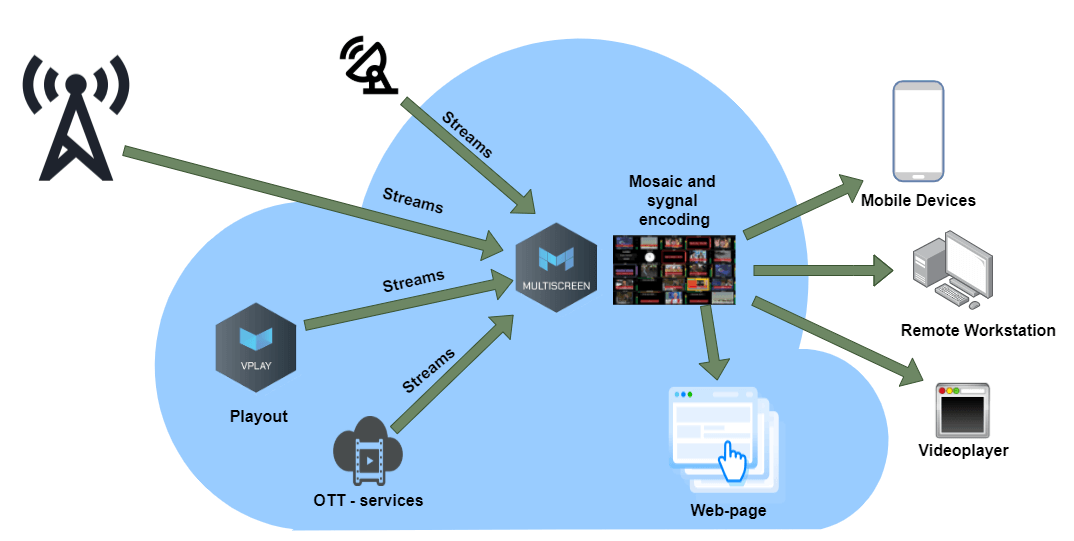 MultiScreen monitoring system Image