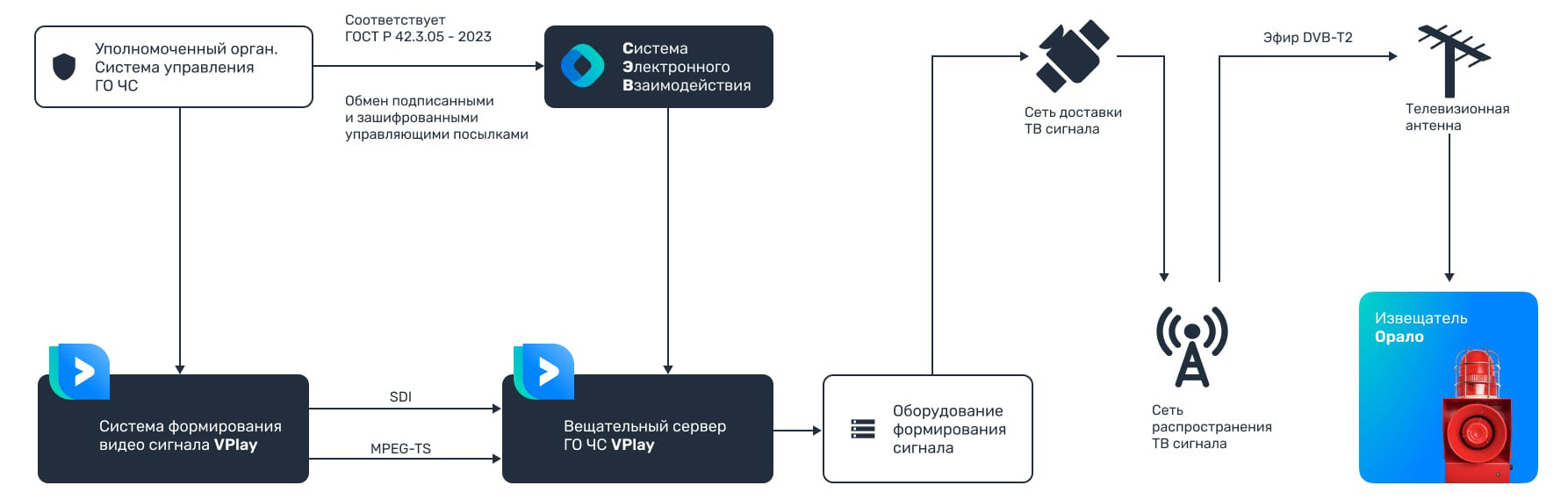 Орало система оповещения и информирования населения ГО и ЧС